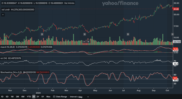 Daily Indicators