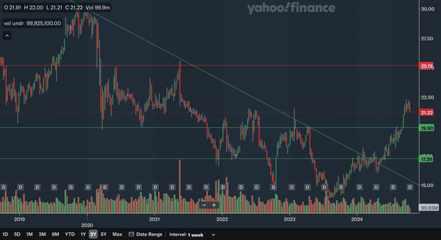 Weekly Charting