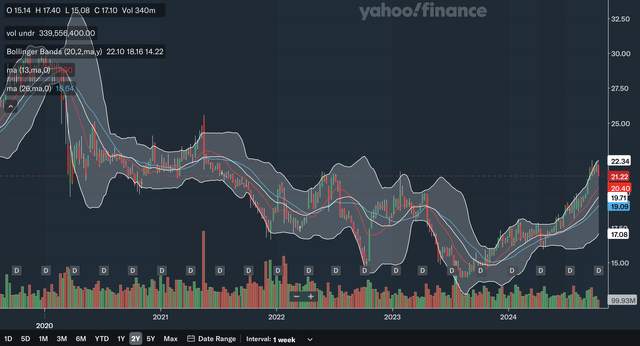 Weekly MA