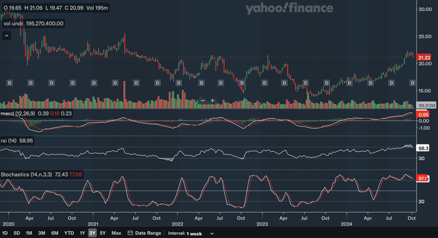 Weekly Indicators