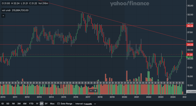 Monthly Charting