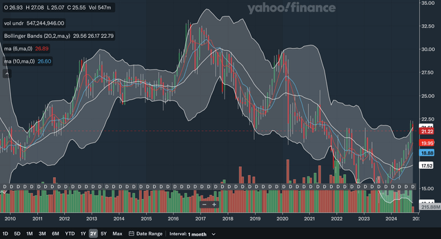 Monthly MA