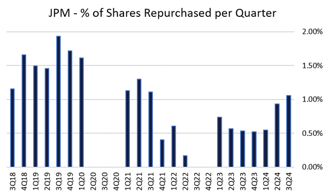 Percentage of Share Repurchased JPM