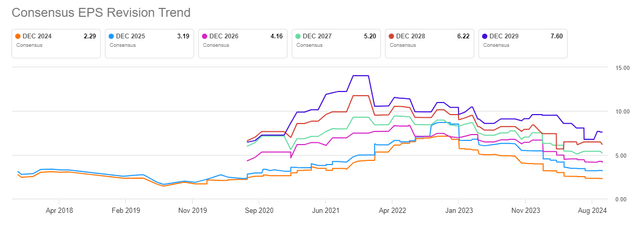 TSLA EPS Revisions