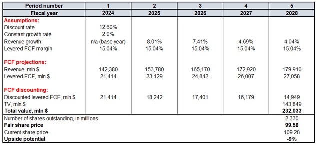 BABA's valuation