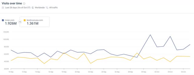 Rivian website views