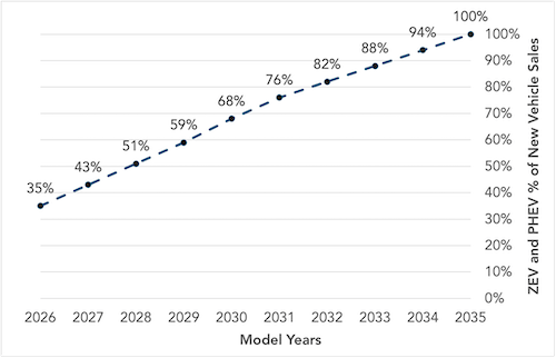 ACC II Targets for BEV & PHEV