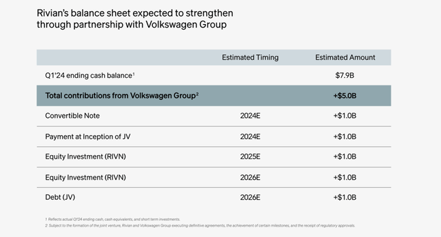 Specifics Of VW's Investment In Rivian