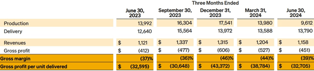 Rivian's Gross Margin