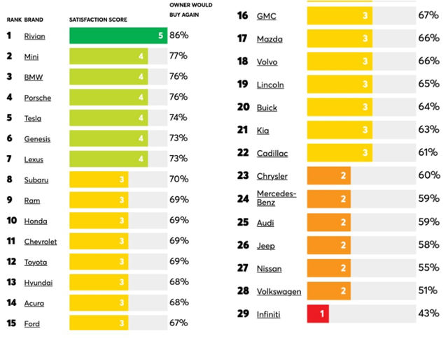 Car brands' satisfaction scores