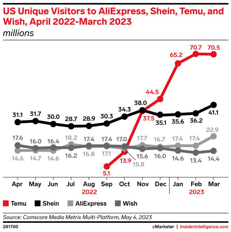 Unique Visitors US