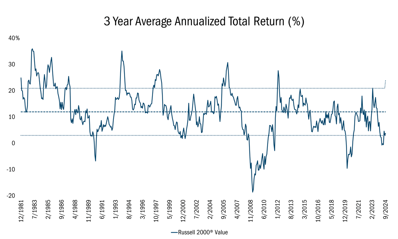 Heartland Small Cap Value Strategy 3Q24 Portfolio Manager Commentary