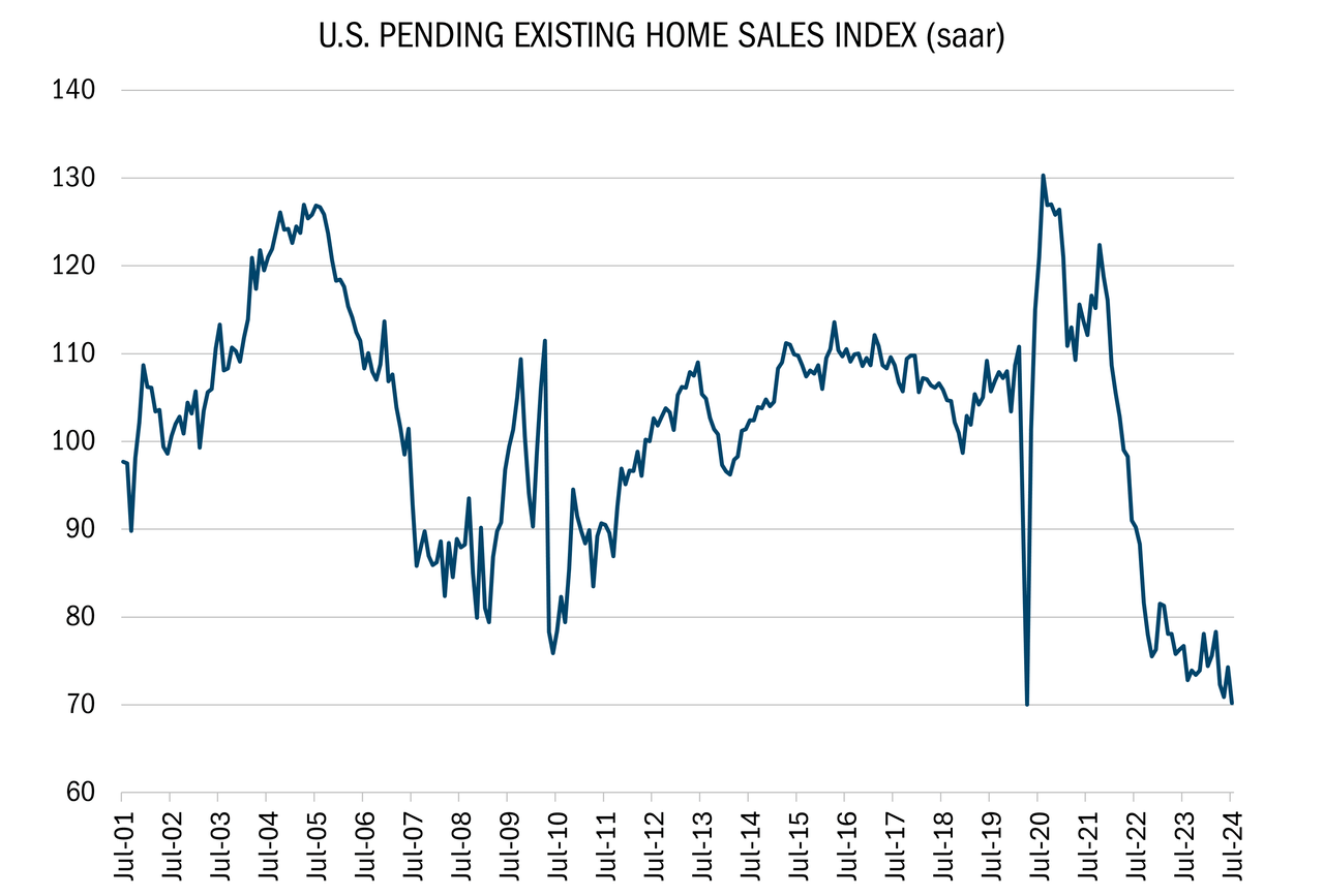 the National Association of Realtors' Pending Existing Home Sales Index is at its lowest levels since the pandemic, foreshadowing a potential rebound now that rates are falling, especially if the Federal Reserve has managed to pull off a soft landing.