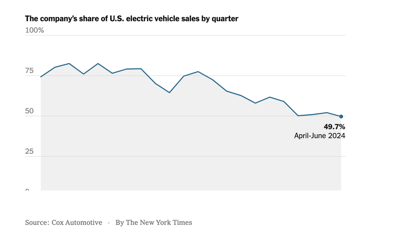 Share of US electric vehicles