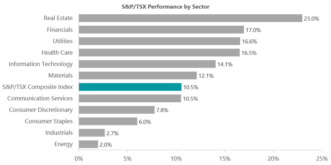 Exhibit 1: Rate-Sensitive Sectors Led Third-Quarter Rally