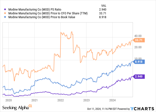 YCharts - Modine Manufacturing, Ratio Analysis of Basic Fundamentals, 5 Years