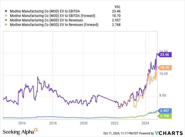 YCharts - Modine Manufacturing, Enterprise Valuations, 10 Years