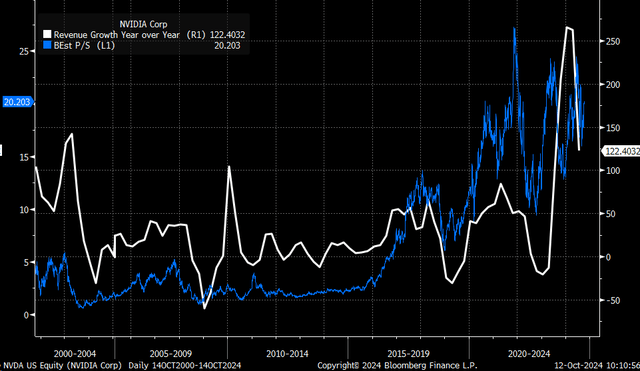 sales growth