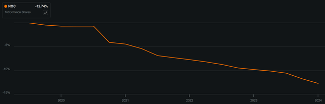 noc dividend stock