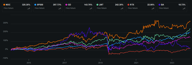 noc dividend stock