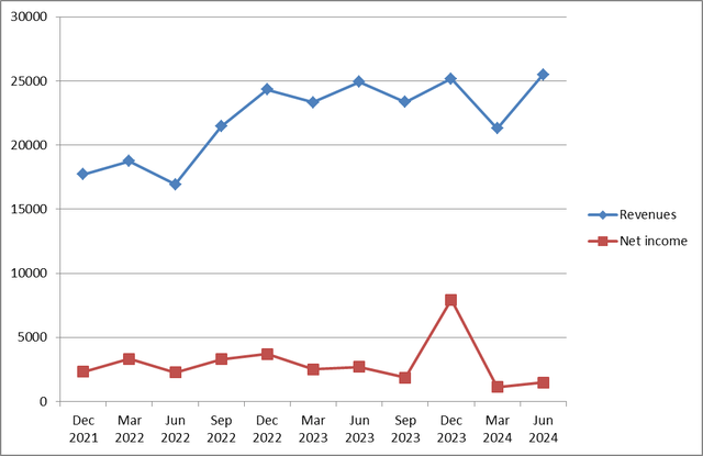 Tesla sales