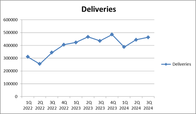 Tesla deliveries