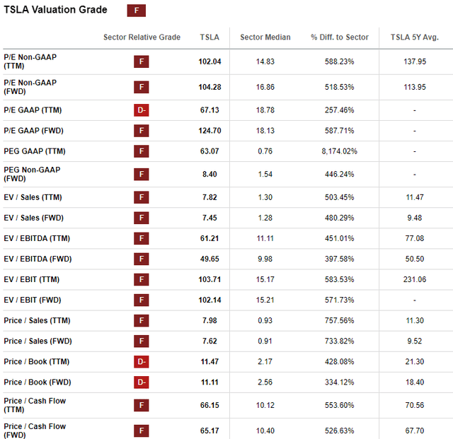 TSLA valuations