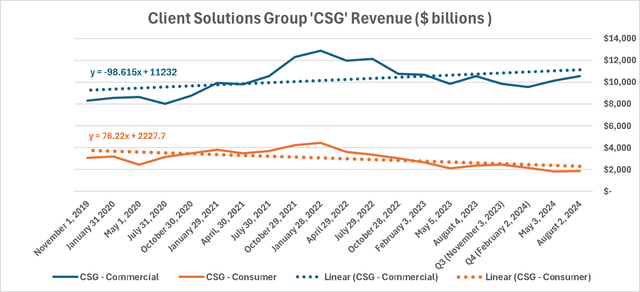 Dell segment sales