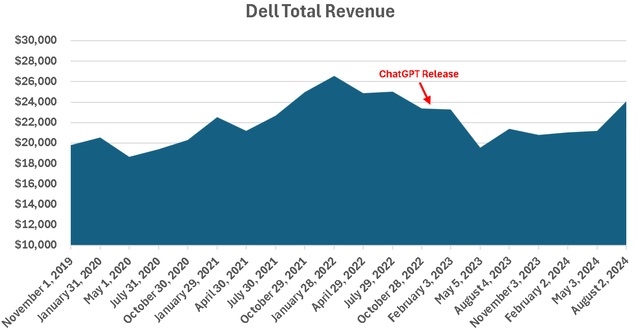 Dell sales