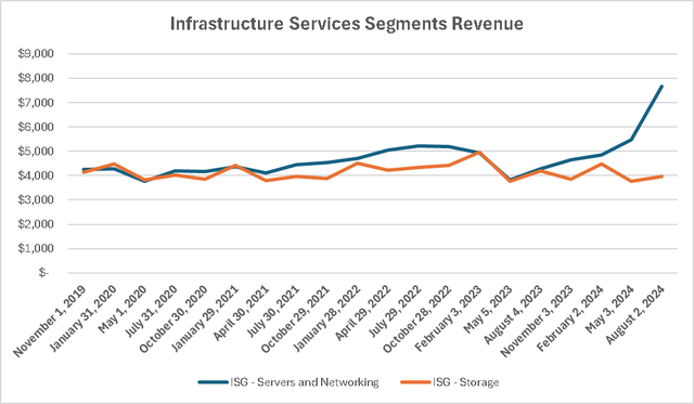 Dell segment sales