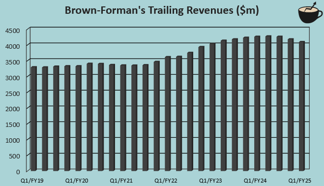 Brown-Forman Stock: Still Expensive Despite Retreating Sales (NYSE:BF.B ...