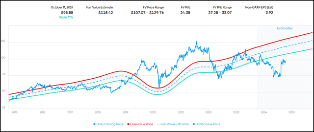 SBUX Fair Value Range