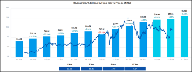 Revenue History and Forward Estimates