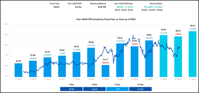 EPS History and Forward Estimates