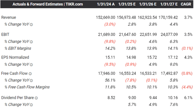 The Consensus Forward Estimates