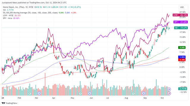 HD YTD Stock Price