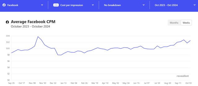 Revealbot - Facebook CPM trends