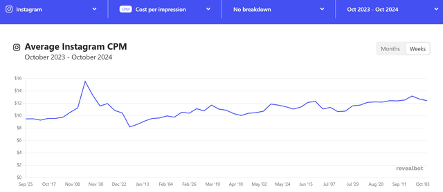 Revealbot - Instagram CPM trends