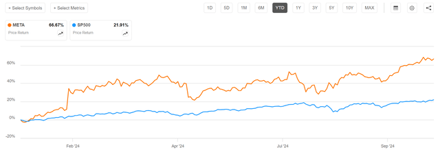 META vs SP500 YTD performance