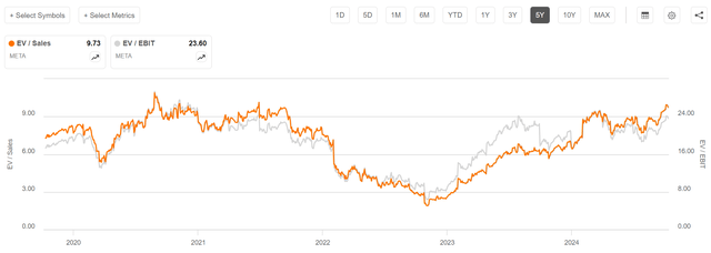 Meta EV multiples trading