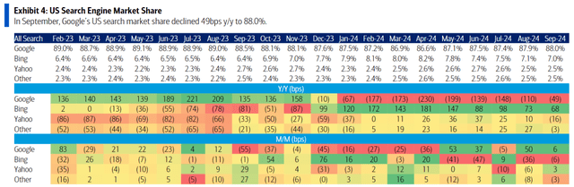 Search market share in the U.S.