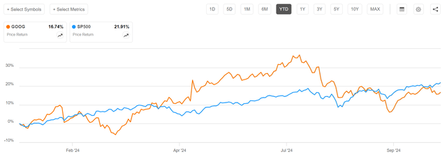 Google vs SP500 YTD performance