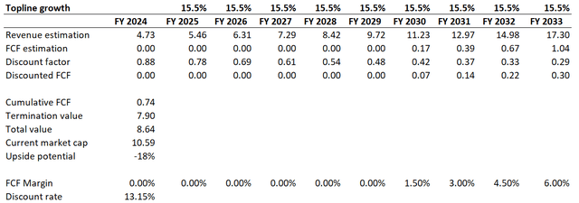 Author's calculations