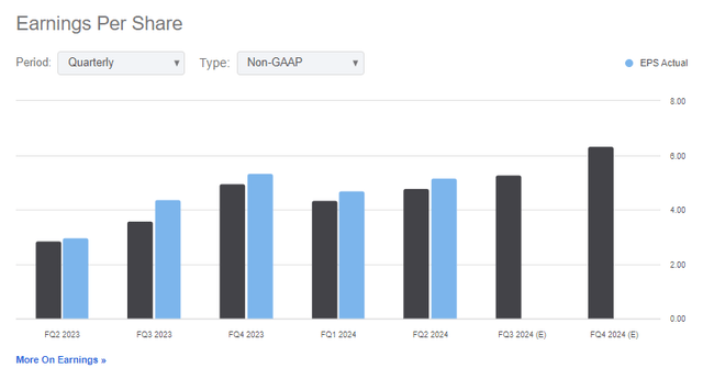 META EPS actual and estimates