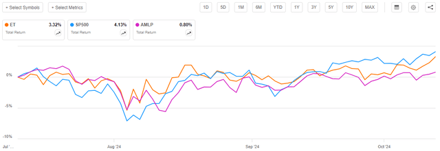 ET vs Indices Total Return Article-to-Article Chart