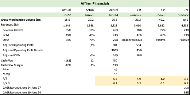 Affirm Financial Forecast