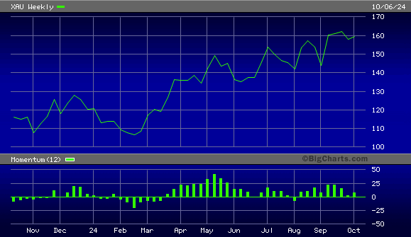 PHLX Gold/Silver Index