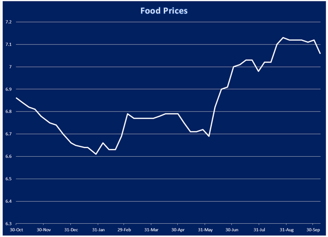 U.S. Retail Food Price Index