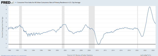 U.S. Nationwide Average Rent