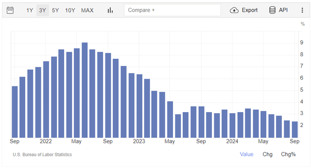 U.S. Annual Inflation Rate